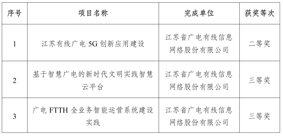 涉及廣電5G、智慧廣電，江蘇有線3個項目獲得“中國電影電視技術學會科技進步獎”