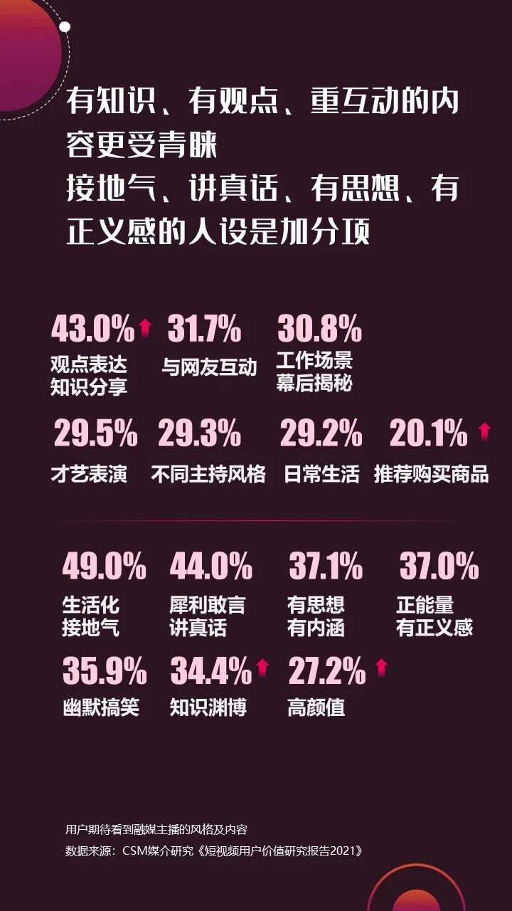 2022年上半年，省級(jí)廣電“融媒主播”哪家強(qiáng)？