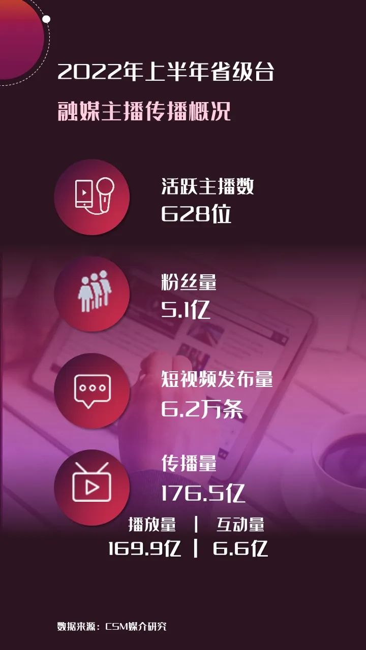 2022年上半年，省級(jí)廣電“融媒主播”哪家強(qiáng)？