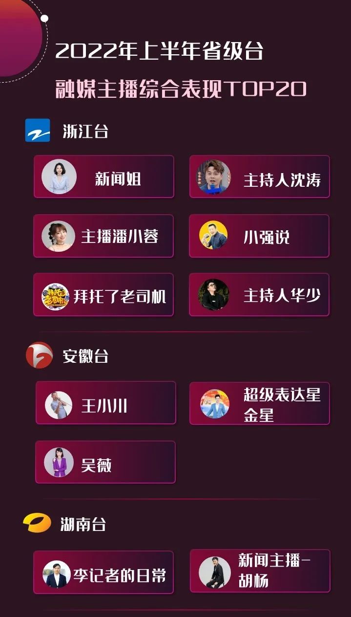 2022年上半年，省級(jí)廣電“融媒主播”哪家強(qiáng)？