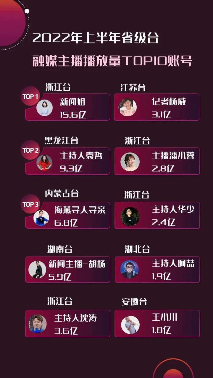 2022年上半年，省級(jí)廣電“融媒主播”哪家強(qiáng)？