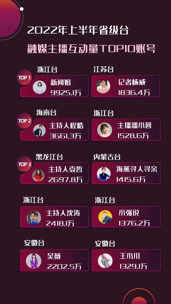 2022年上半年，省級(jí)廣電“融媒主播”哪家強(qiáng)？