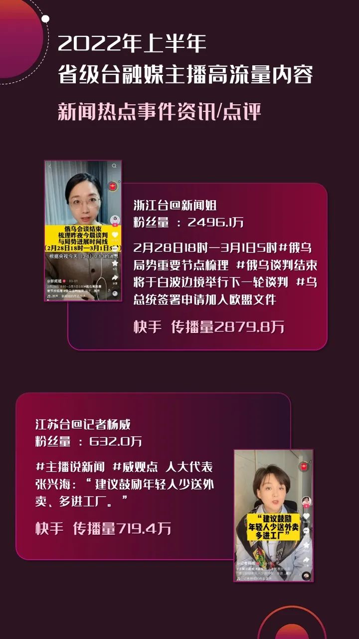 2022年上半年，省級(jí)廣電“融媒主播”哪家強(qiáng)？