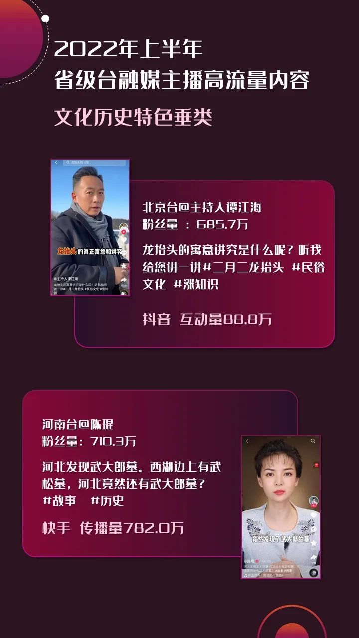 2022年上半年，省級(jí)廣電“融媒主播”哪家強(qiáng)？