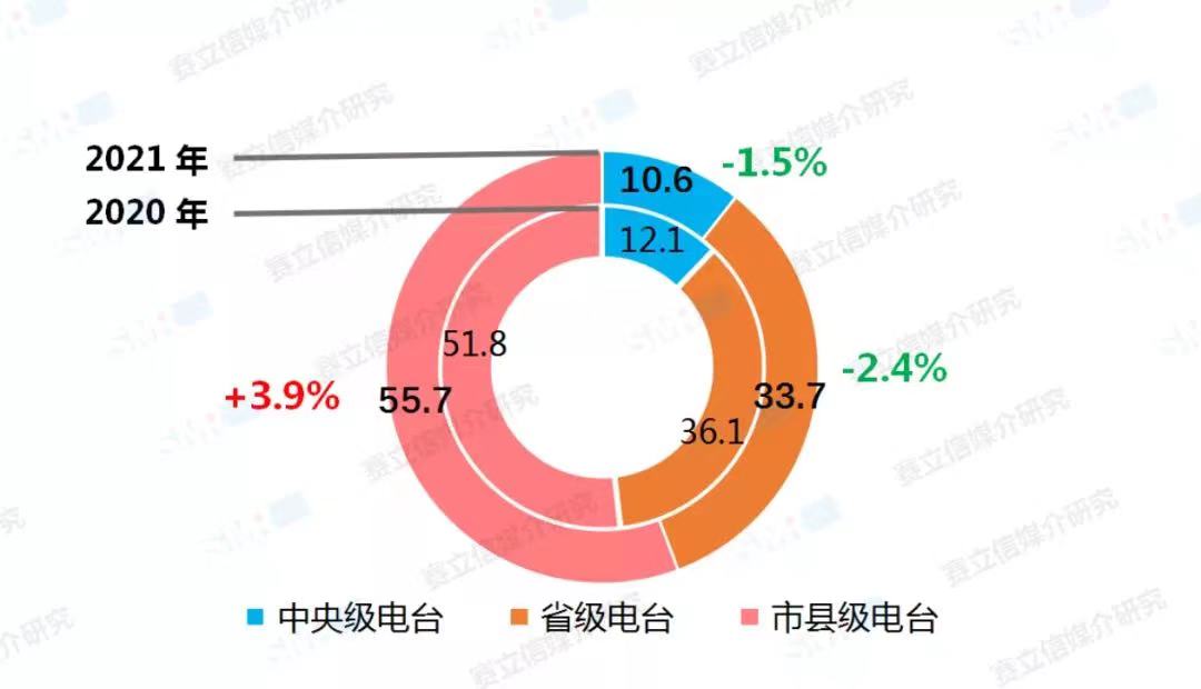 融媒體環(huán)境下，廣播電臺融合創(chuàng)新經(jīng)營對策！