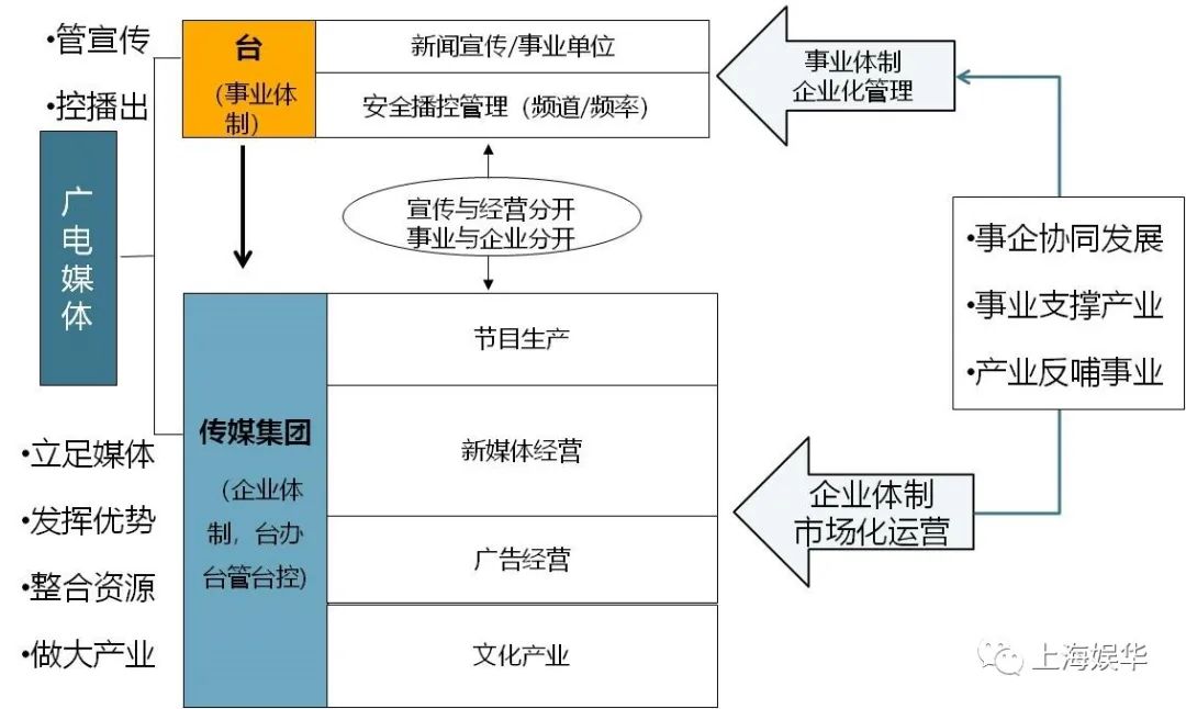 廣電媒體轉(zhuǎn)型升級，需要實現(xiàn)“新四化”