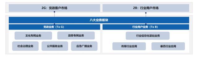 聚焦政企業(yè)務(wù)，中國廣電找到“新賽道”？！