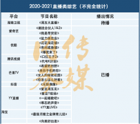 直播帶來巨大流量，但直播綜藝還差點(diǎn)火候